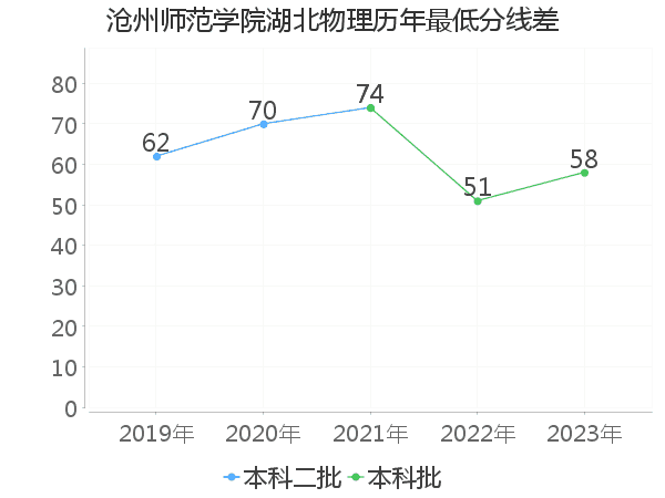 最低分数差