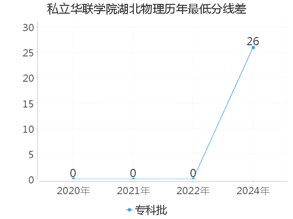 最低分数差