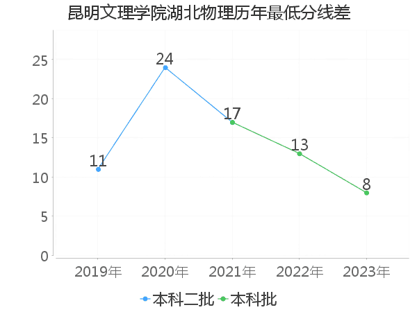 最低分数差