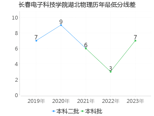 最低分数差