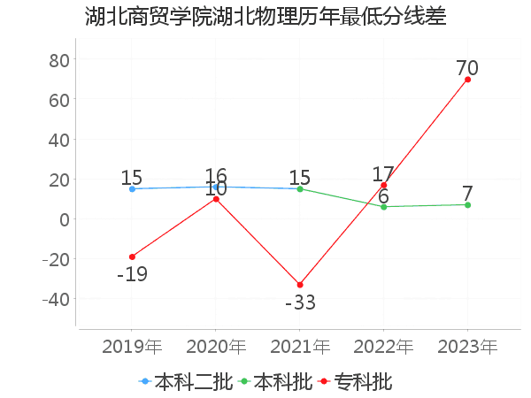 最低分数差