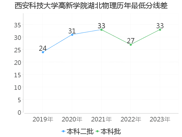 最低分数差