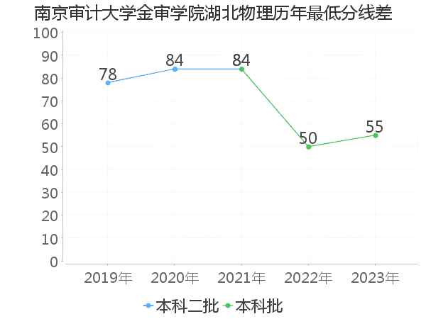 最低分数差