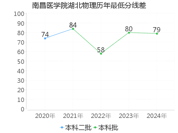 最低分数差