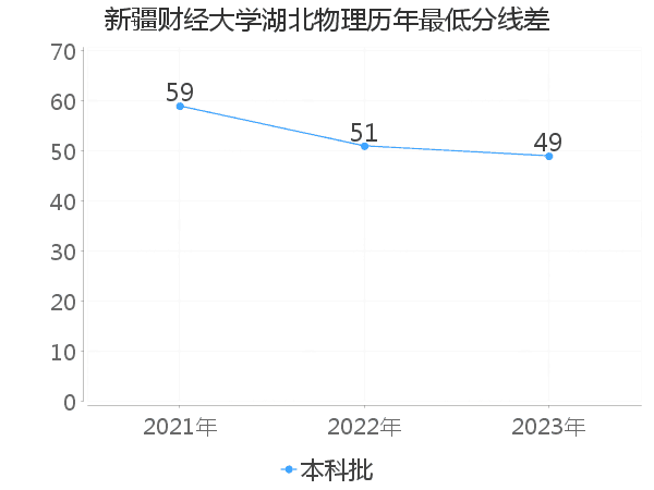 最低分数差