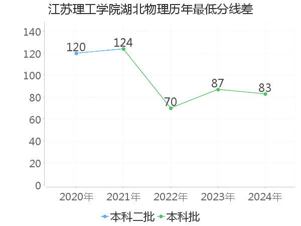 最低分数差