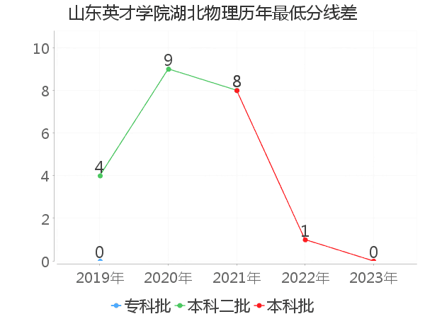 最低分数差