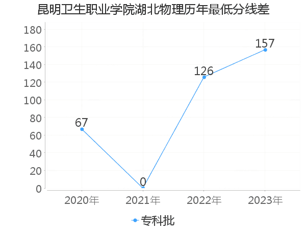 最低分数差