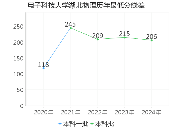 最低分数差