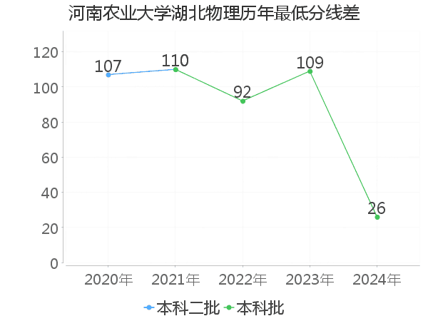 最低分数差