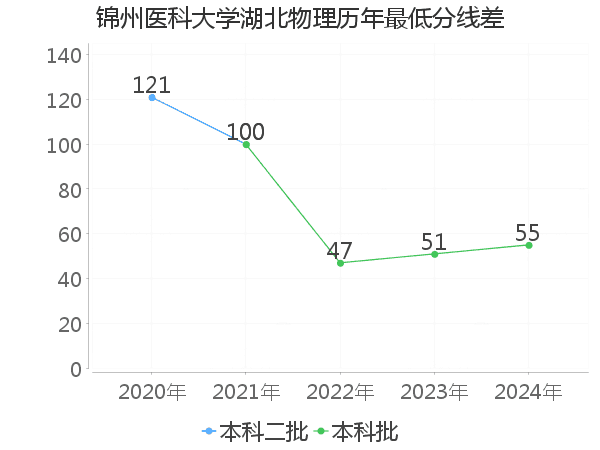 最低分数差