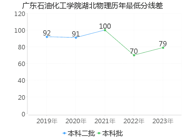 最低分数差