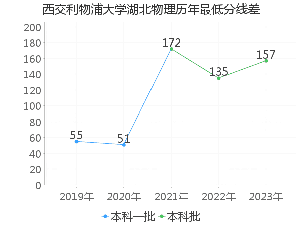 最低分数差