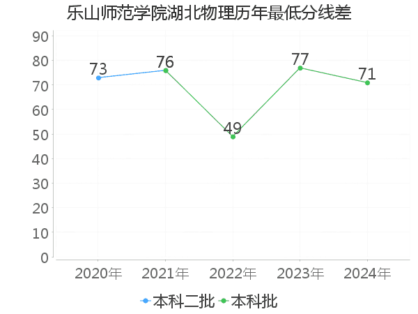 最低分数差