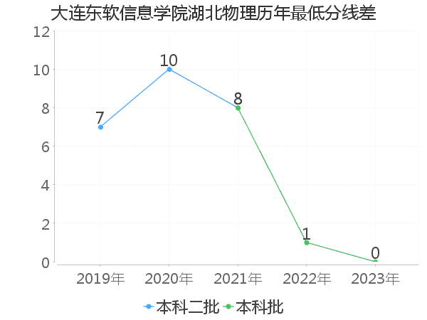 最低分数差