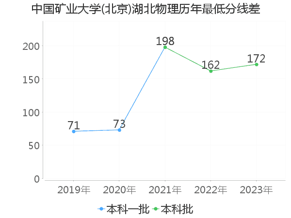 最低分数差