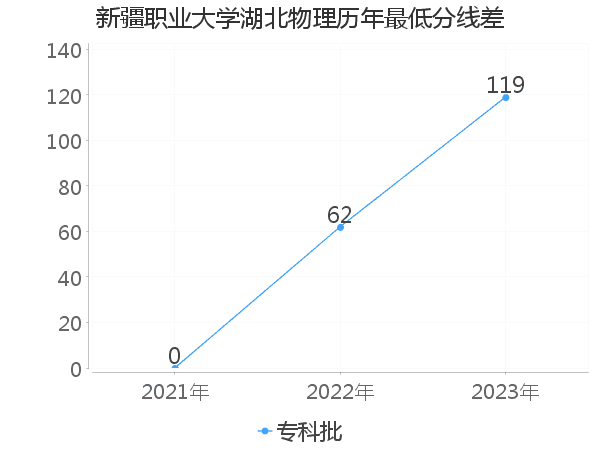 最低分数差