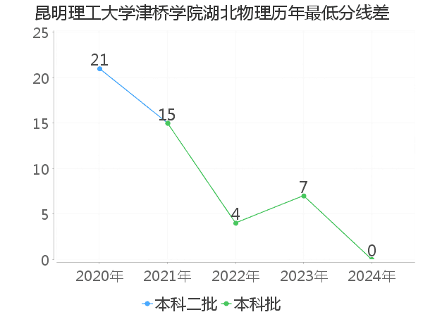 最低分数差