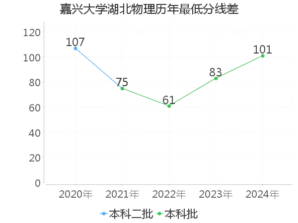 最低分数差