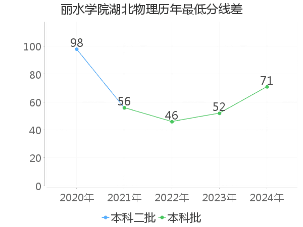最低分数差