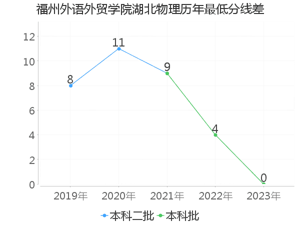 最低分数差