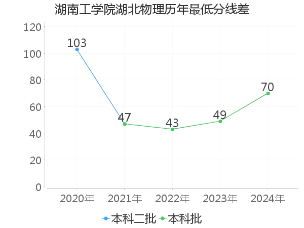 最低分数差