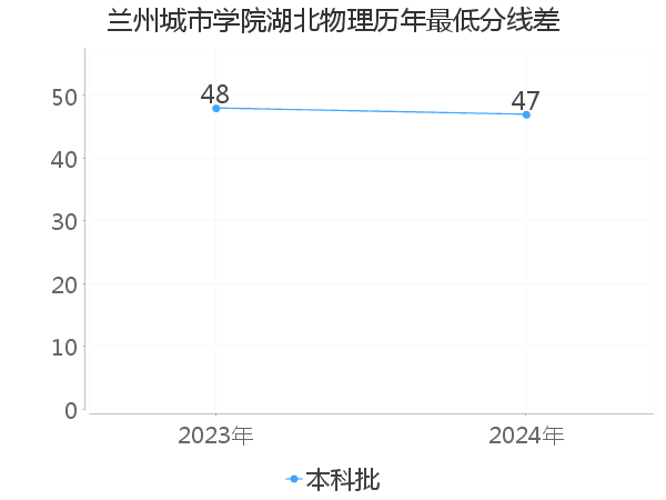 最低分数差