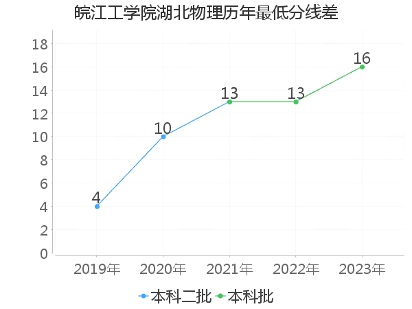 最低分数差