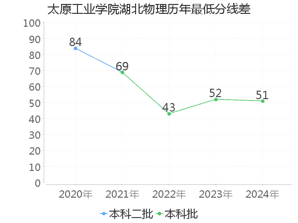 最低分数差