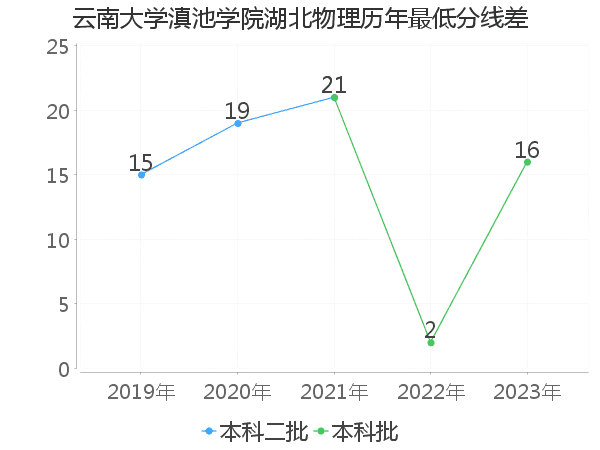 最低分数差