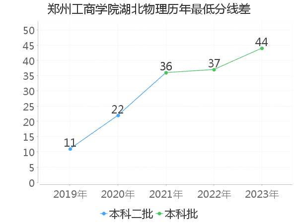 最低分数差