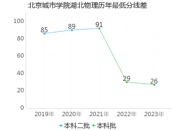 最低分数差