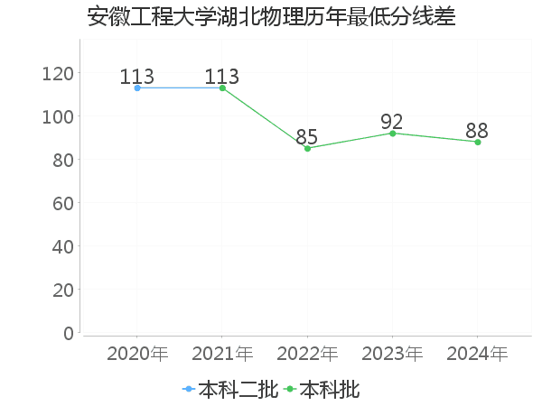 最低分数差