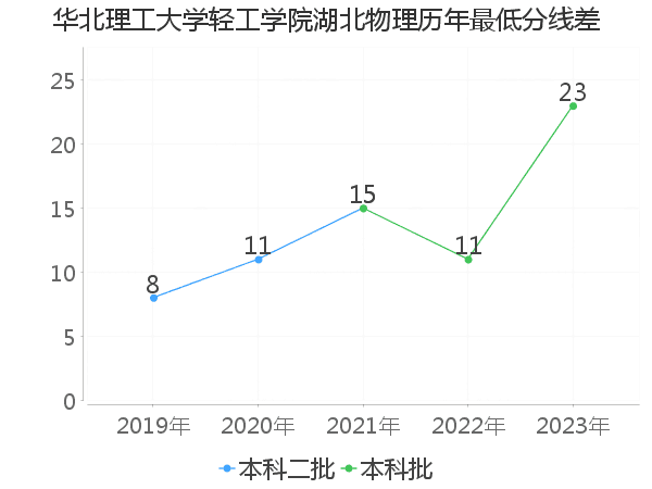 最低分数差