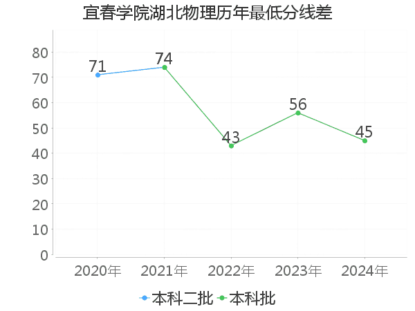 最低分数差