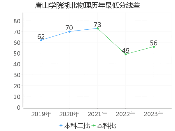 最低分数差