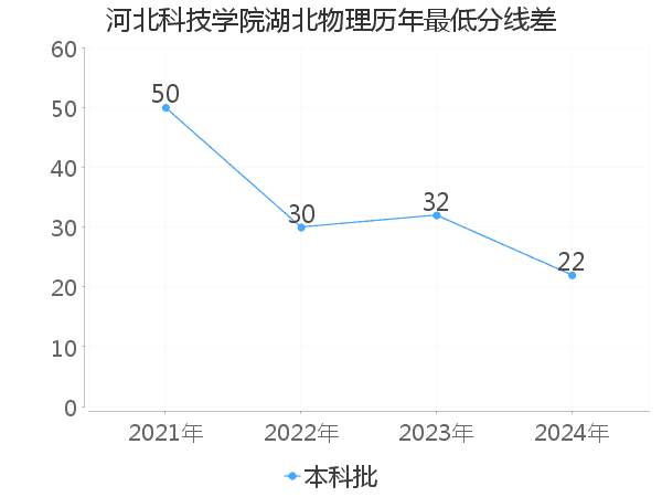 最低分数差