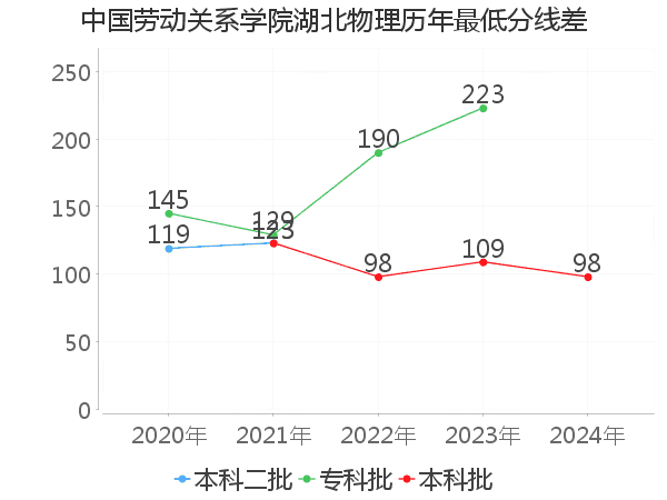 最低分数差