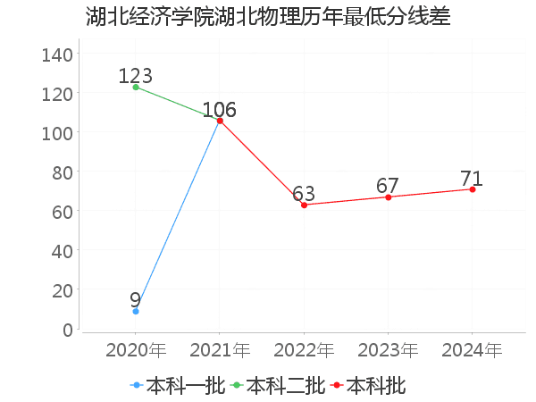 最低分数差