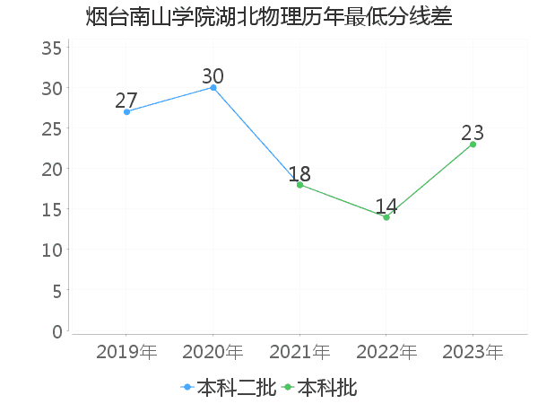 最低分数差