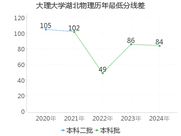 最低分数差