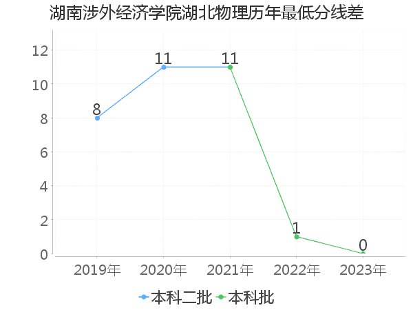 最低分数差