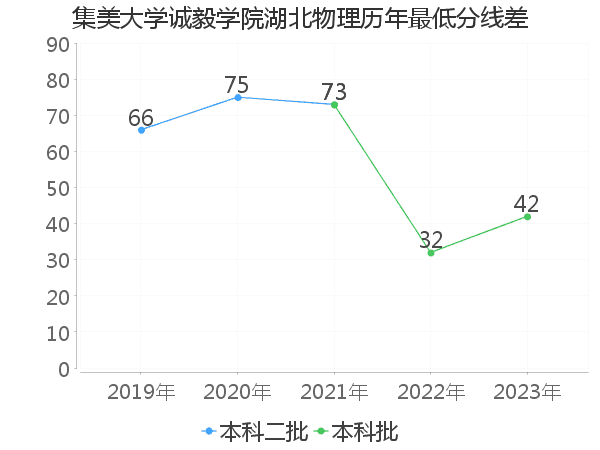 最低分数差