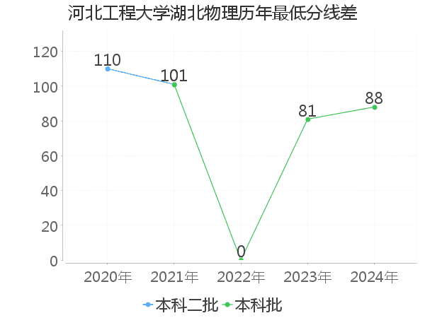 最低分数差