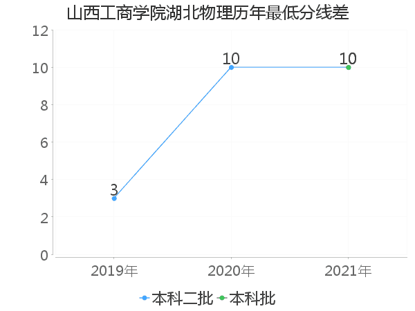 最低分数差