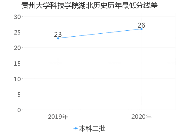 最低分数差