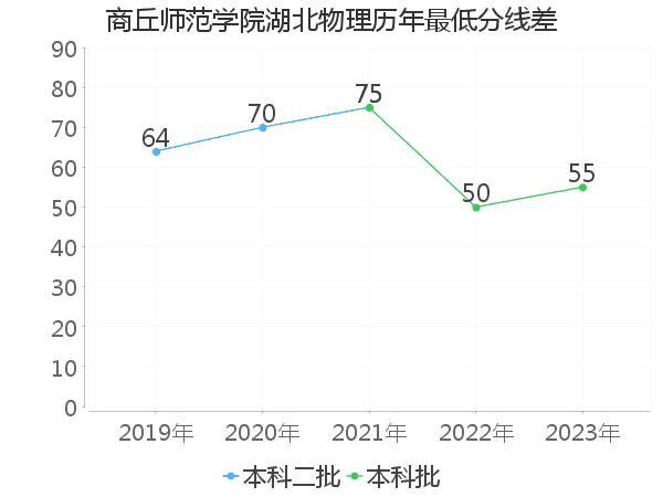 最低分数差