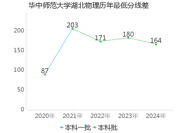 最低分数差
