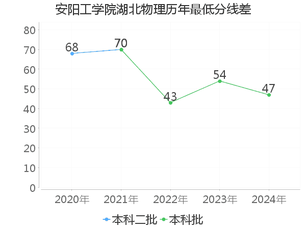 最低分数差
