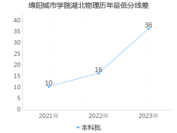 最低分数差